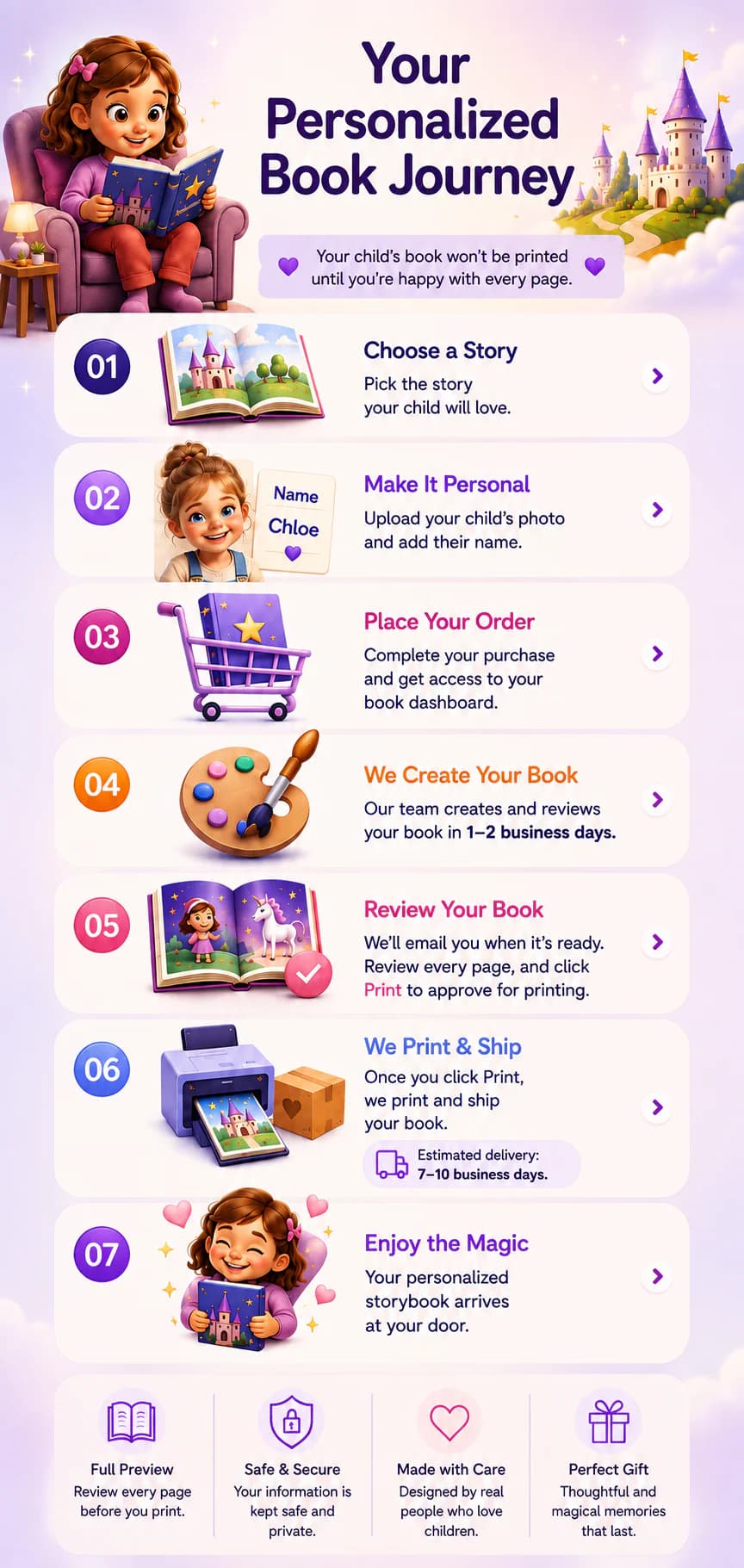 How It Works at Stattner: choose a story, personalize it, preview, print, and get it delivered